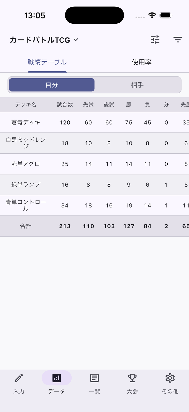トレマネの戦績テーブル画面。5つのデッキと合計について、試合数・先攻/後攻・勝敗・勝率を一覧表示した実際のアプリ画面(数値はサンプル)。