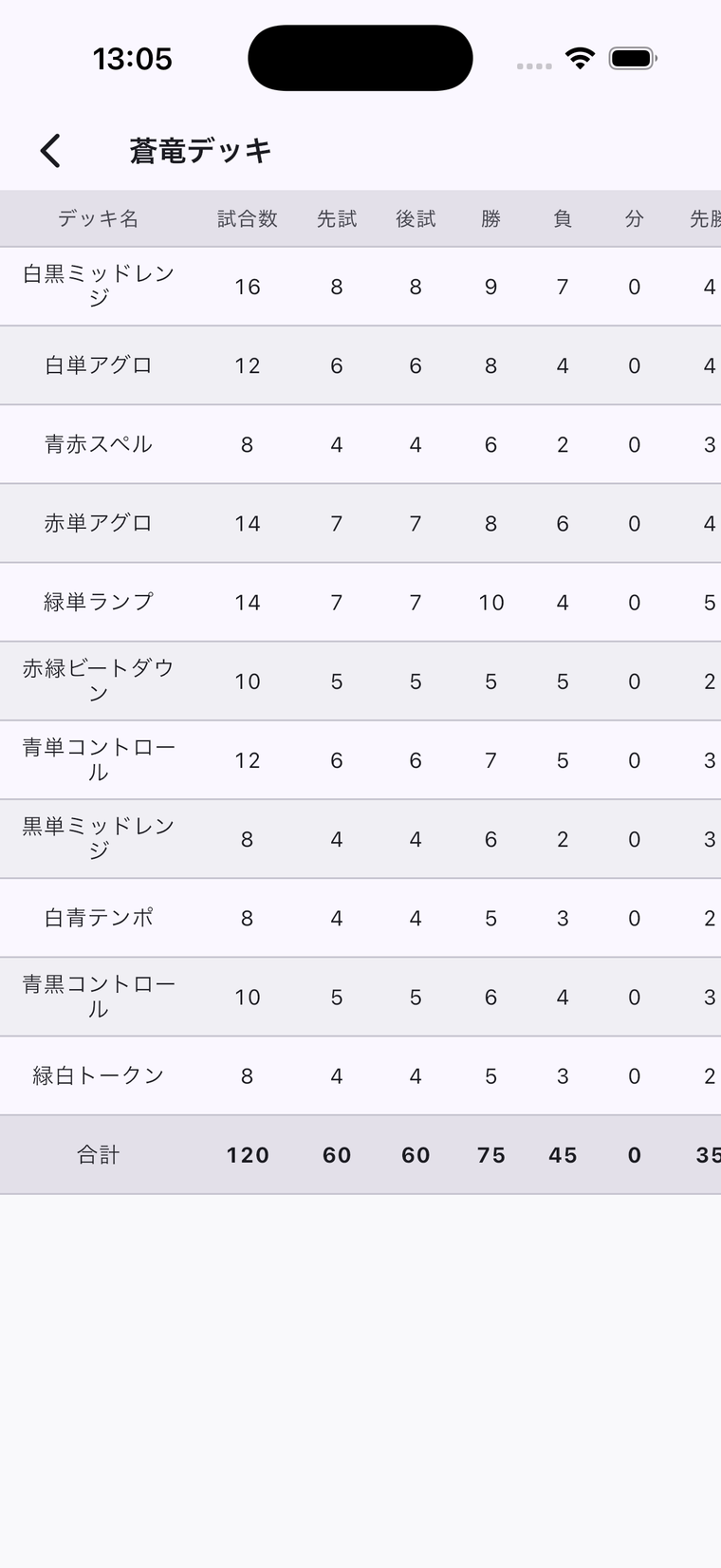トレマネの相性ドリルダウン画面。1つのデッキについて、12種類の対戦相手デッキごとの勝率を一覧表示した実際のアプリ画面(数値はサンプル)。
